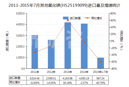 2011-2015年7月其他氧化鎂(HS25199099)進(jìn)口量及增速統(tǒng)計(jì)